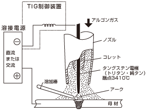 TIG溶接機のワンポイント解説