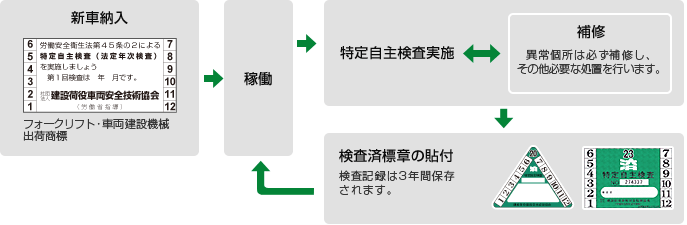 北海産業の建機の導入の流れ
