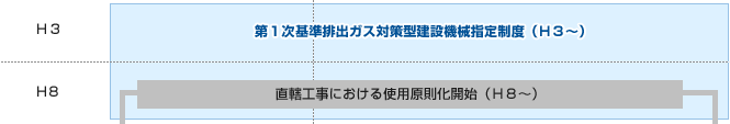 第一次基準排出ガス対策型建設機械指定制度