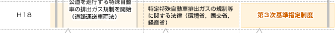 第三次基準排出ガス対策型建設機械指定制度