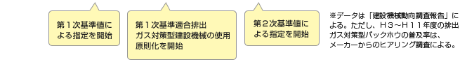 バックホウの普及台数と排出ガス対策型建設機械の普及の推移
