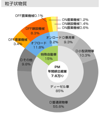 粒子状物質