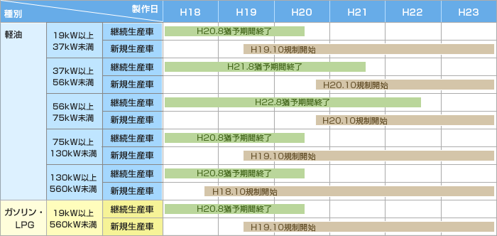 オフロード法における使用規制開始時期について