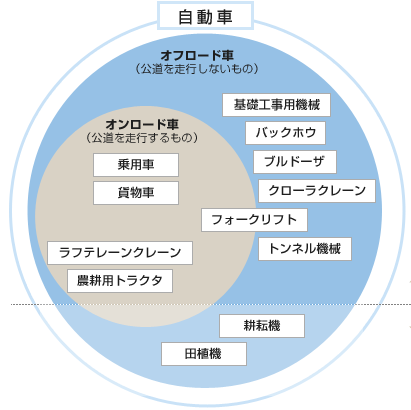 原動機により移動するもの