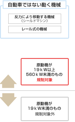 原動機により移動するもの